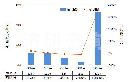 2012-2016年中國聚丙烯長絲絲束(HS55014000)進口總額及增速統(tǒng)計